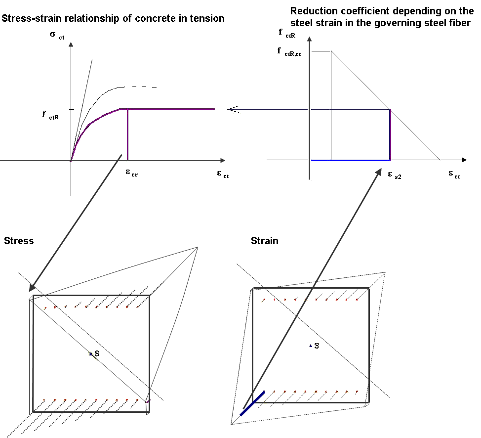 Figure 2.139 Determining Residual Tensile Strength for Tension Stiffening According to Quast